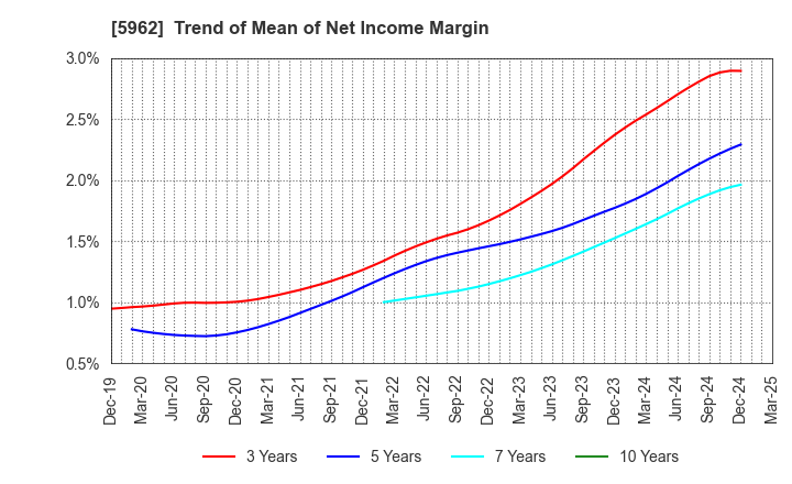 5962 ASAKA INDUSTRIAL CO.,LTD.: Trend of Mean of Net Income Margin
