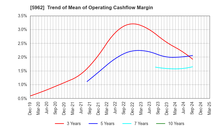 5962 ASAKA INDUSTRIAL CO.,LTD.: Trend of Mean of Operating Cashflow Margin