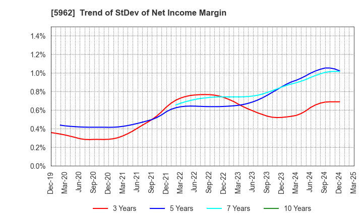 5962 ASAKA INDUSTRIAL CO.,LTD.: Trend of StDev of Net Income Margin