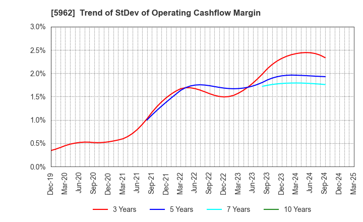 5962 ASAKA INDUSTRIAL CO.,LTD.: Trend of StDev of Operating Cashflow Margin