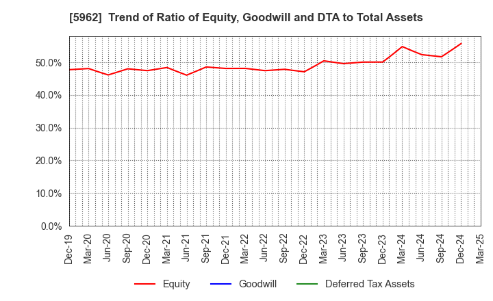 5962 ASAKA INDUSTRIAL CO.,LTD.: Trend of Ratio of Equity, Goodwill and DTA to Total Assets