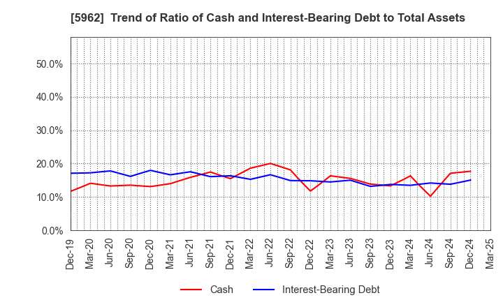 5962 ASAKA INDUSTRIAL CO.,LTD.: Trend of Ratio of Cash and Interest-Bearing Debt to Total Assets