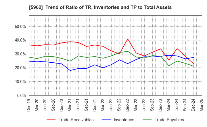 5962 ASAKA INDUSTRIAL CO.,LTD.: Trend of Ratio of TR, Inventories and TP to Total Assets