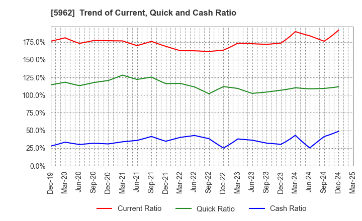 5962 ASAKA INDUSTRIAL CO.,LTD.: Trend of Current, Quick and Cash Ratio