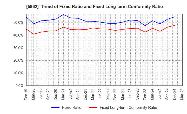 5962 ASAKA INDUSTRIAL CO.,LTD.: Trend of Fixed Ratio and Fixed Long-term Conformity Ratio