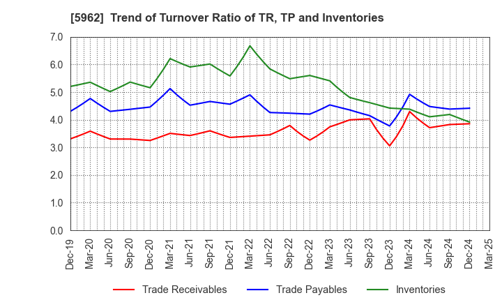 5962 ASAKA INDUSTRIAL CO.,LTD.: Trend of Turnover Ratio of TR, TP and Inventories