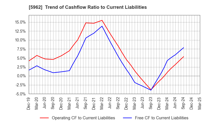 5962 ASAKA INDUSTRIAL CO.,LTD.: Trend of Cashflow Ratio to Current Liabilities