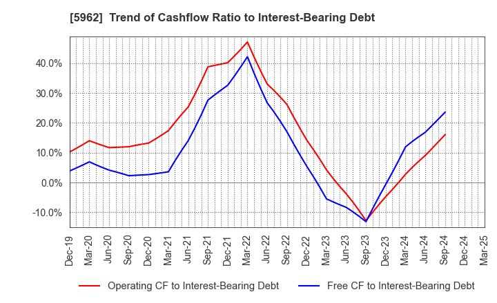 5962 ASAKA INDUSTRIAL CO.,LTD.: Trend of Cashflow Ratio to Interest-Bearing Debt
