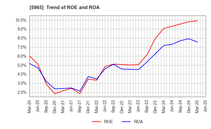 5965 FUJIMAK CORPORATION: Trend of ROE and ROA