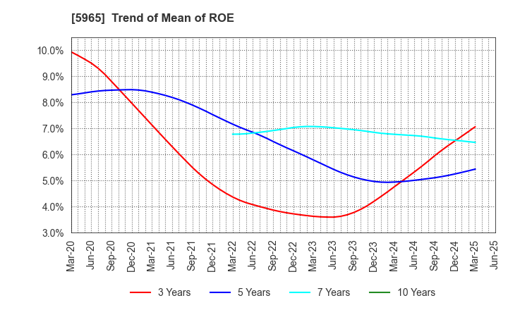 5965 FUJIMAK CORPORATION: Trend of Mean of ROE