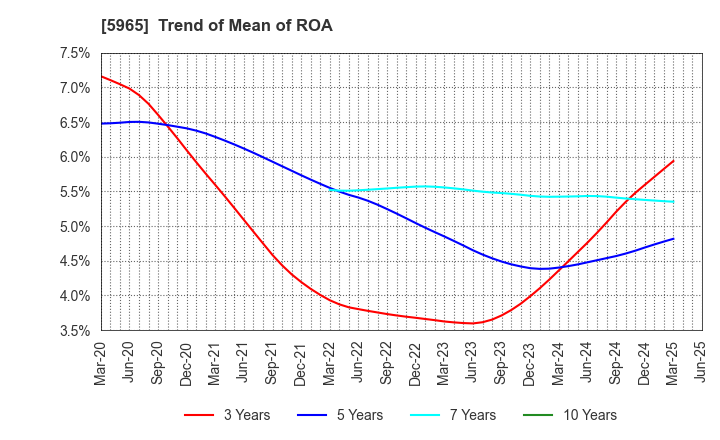 5965 FUJIMAK CORPORATION: Trend of Mean of ROA