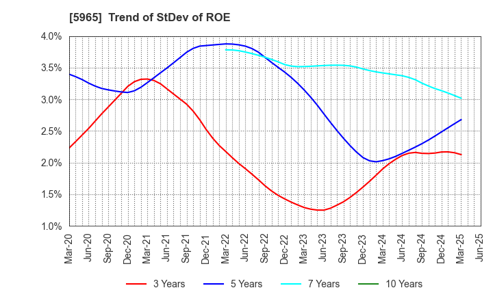5965 FUJIMAK CORPORATION: Trend of StDev of ROE