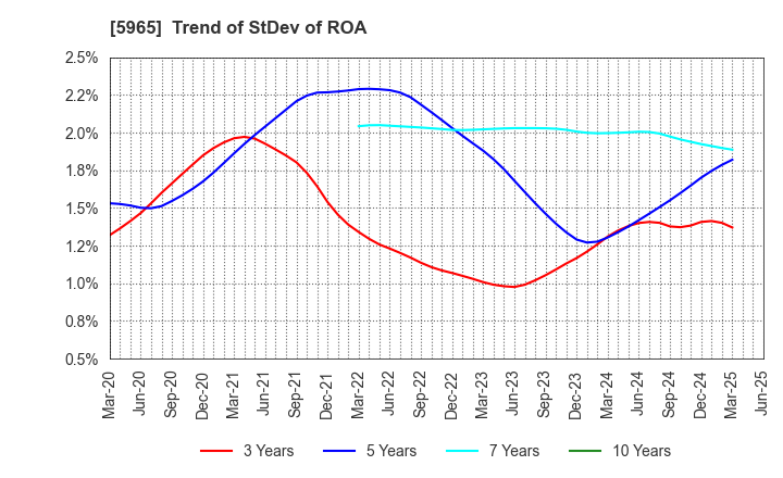 5965 FUJIMAK CORPORATION: Trend of StDev of ROA