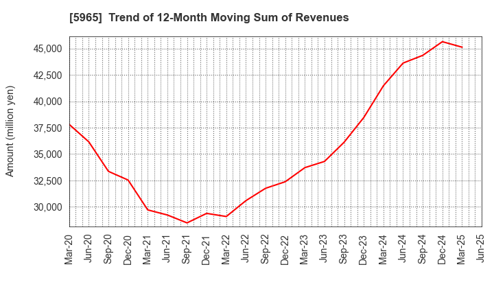 5965 FUJIMAK CORPORATION: Trend of 12-Month Moving Sum of Revenues