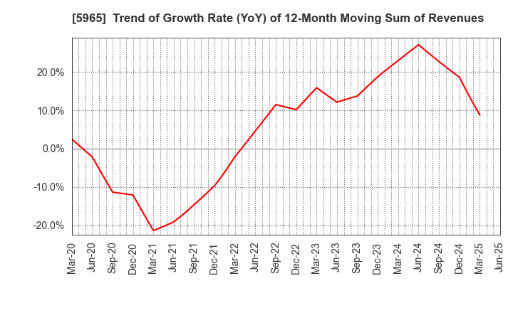 5965 FUJIMAK CORPORATION: Trend of Growth Rate (YoY) of 12-Month Moving Sum of Revenues