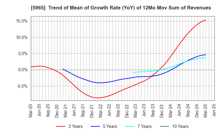 5965 FUJIMAK CORPORATION: Trend of Mean of Growth Rate (YoY) of 12Mo Mov Sum of Revenues