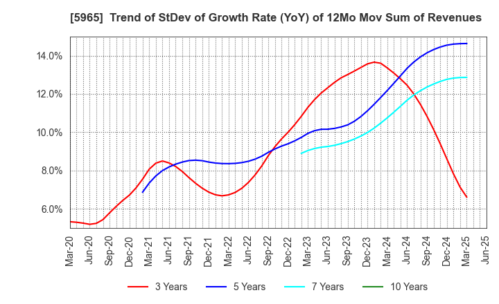 5965 FUJIMAK CORPORATION: Trend of StDev of Growth Rate (YoY) of 12Mo Mov Sum of Revenues