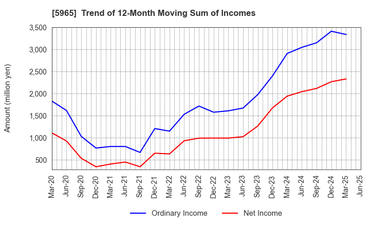 5965 FUJIMAK CORPORATION: Trend of 12-Month Moving Sum of Incomes