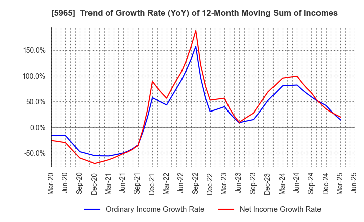 5965 FUJIMAK CORPORATION: Trend of Growth Rate (YoY) of 12-Month Moving Sum of Incomes