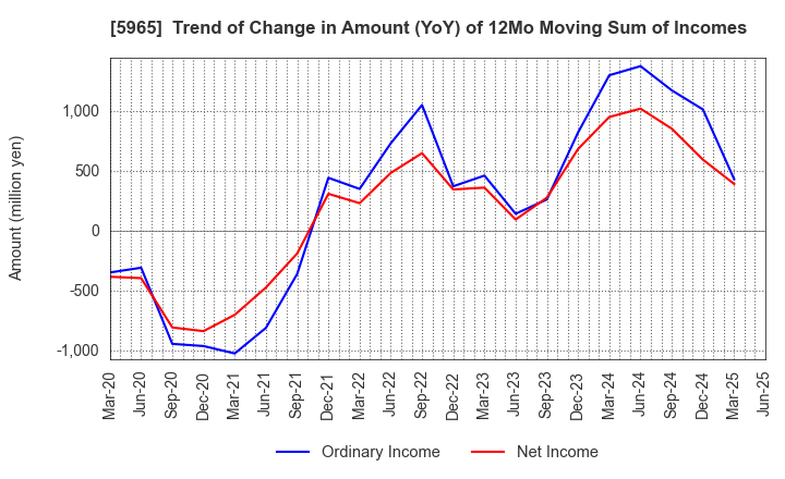 5965 FUJIMAK CORPORATION: Trend of Change in Amount (YoY) of 12Mo Moving Sum of Incomes