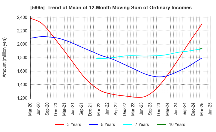 5965 FUJIMAK CORPORATION: Trend of Mean of 12-Month Moving Sum of Ordinary Incomes