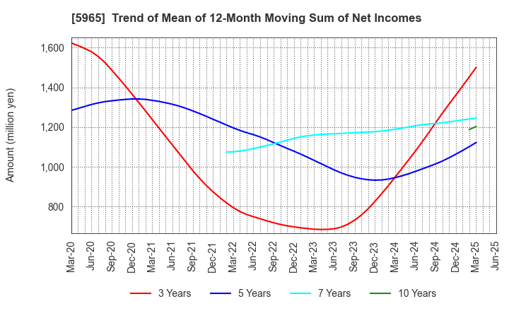 5965 FUJIMAK CORPORATION: Trend of Mean of 12-Month Moving Sum of Net Incomes