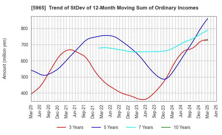 5965 FUJIMAK CORPORATION: Trend of StDev of 12-Month Moving Sum of Ordinary Incomes