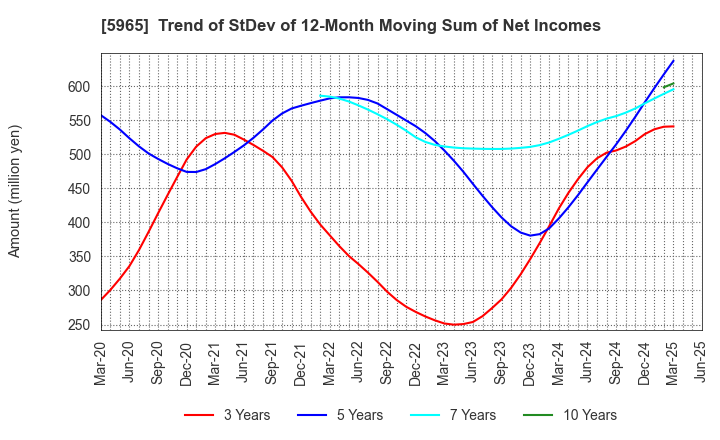 5965 FUJIMAK CORPORATION: Trend of StDev of 12-Month Moving Sum of Net Incomes