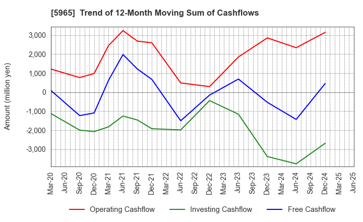 5965 FUJIMAK CORPORATION: Trend of 12-Month Moving Sum of Cashflows