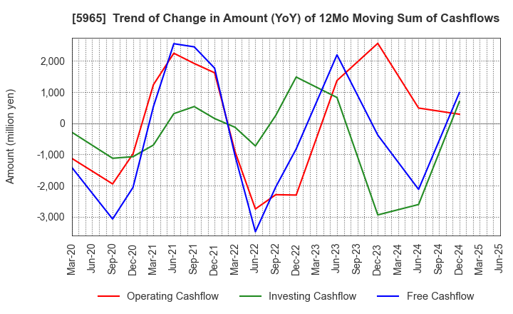 5965 FUJIMAK CORPORATION: Trend of Change in Amount (YoY) of 12Mo Moving Sum of Cashflows