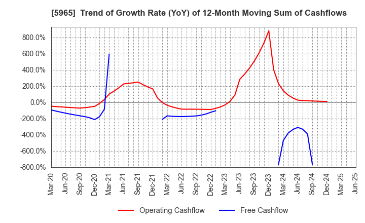 5965 FUJIMAK CORPORATION: Trend of Growth Rate (YoY) of 12-Month Moving Sum of Cashflows