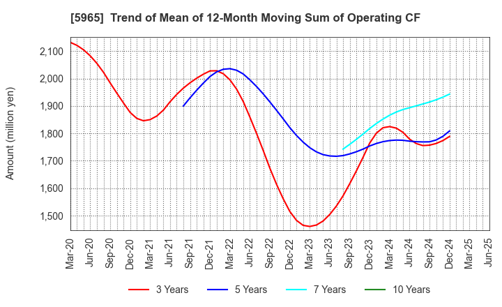 5965 FUJIMAK CORPORATION: Trend of Mean of 12-Month Moving Sum of Operating CF