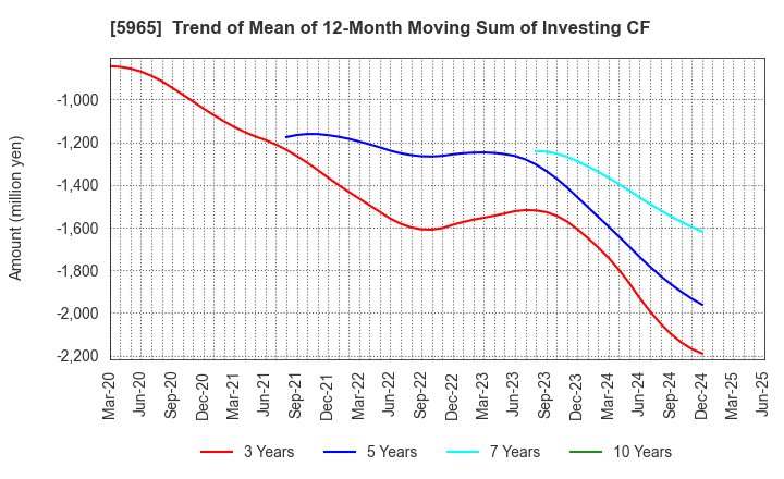 5965 FUJIMAK CORPORATION: Trend of Mean of 12-Month Moving Sum of Investing CF