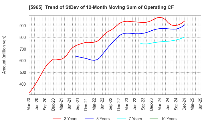 5965 FUJIMAK CORPORATION: Trend of StDev of 12-Month Moving Sum of Operating CF