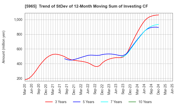 5965 FUJIMAK CORPORATION: Trend of StDev of 12-Month Moving Sum of Investing CF