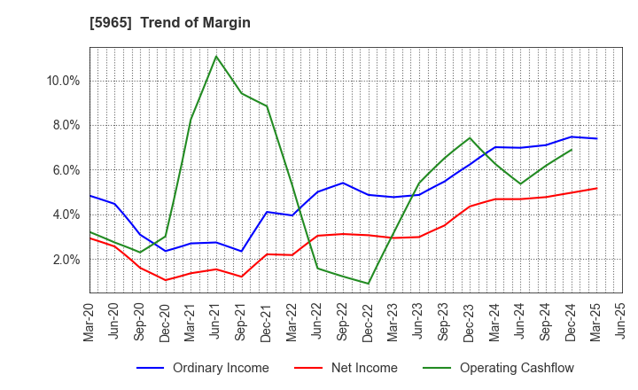 5965 FUJIMAK CORPORATION: Trend of Margin