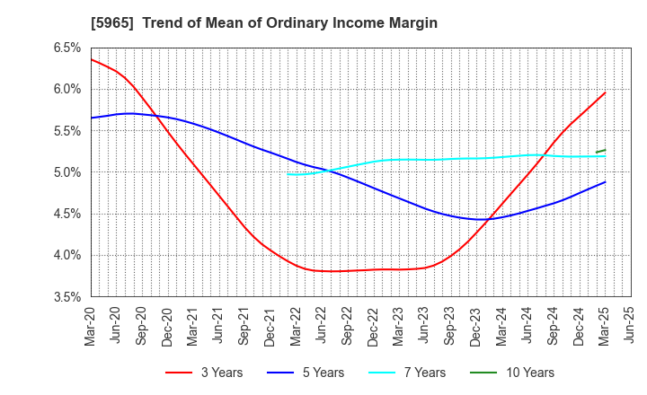 5965 FUJIMAK CORPORATION: Trend of Mean of Ordinary Income Margin