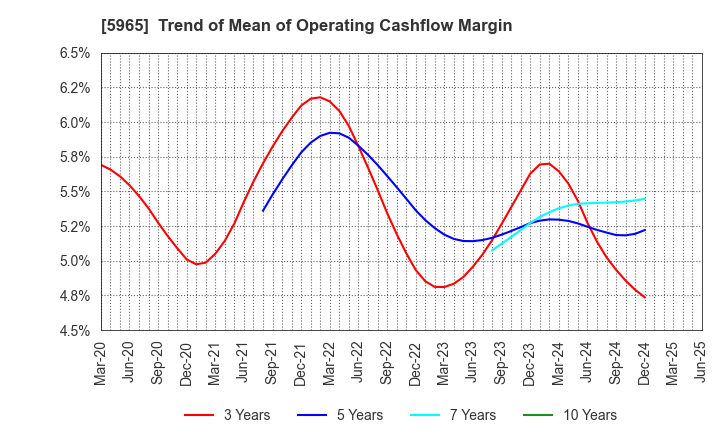 5965 FUJIMAK CORPORATION: Trend of Mean of Operating Cashflow Margin