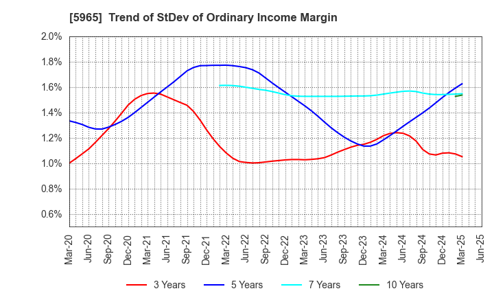 5965 FUJIMAK CORPORATION: Trend of StDev of Ordinary Income Margin