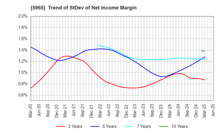 5965 FUJIMAK CORPORATION: Trend of StDev of Net Income Margin