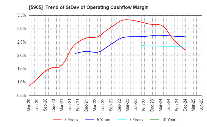 5965 FUJIMAK CORPORATION: Trend of StDev of Operating Cashflow Margin