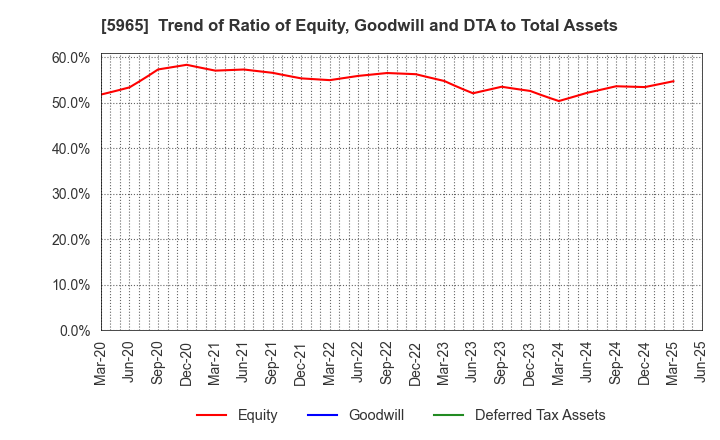 5965 FUJIMAK CORPORATION: Trend of Ratio of Equity, Goodwill and DTA to Total Assets