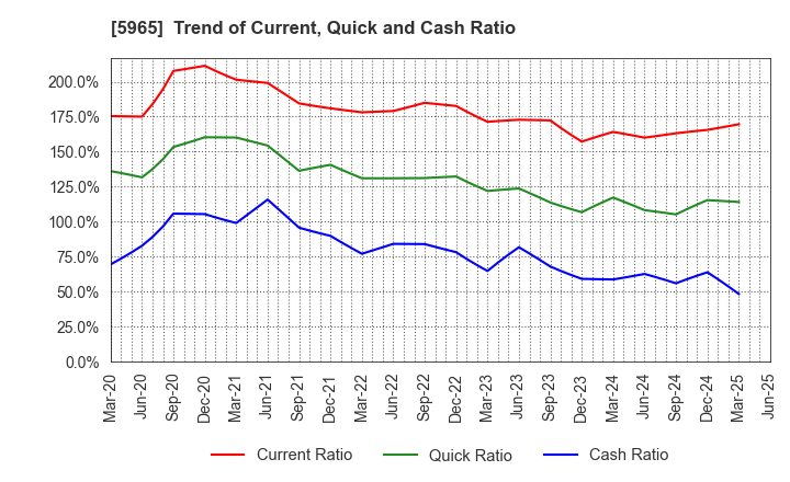 5965 FUJIMAK CORPORATION: Trend of Current, Quick and Cash Ratio