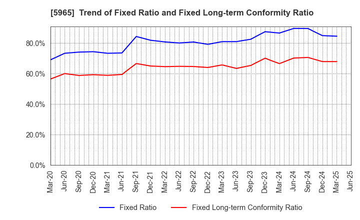 5965 FUJIMAK CORPORATION: Trend of Fixed Ratio and Fixed Long-term Conformity Ratio