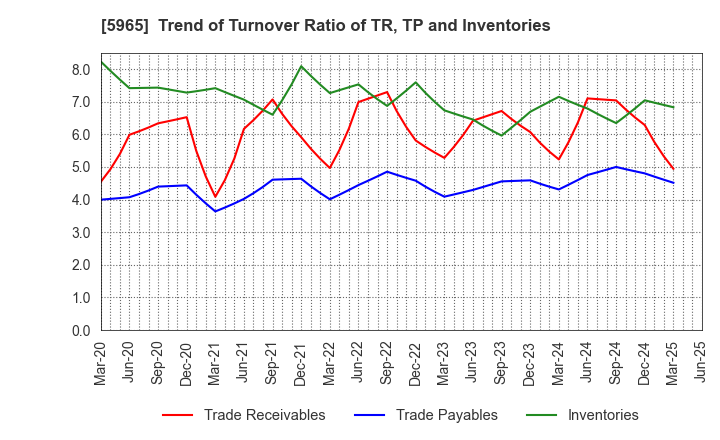5965 FUJIMAK CORPORATION: Trend of Turnover Ratio of TR, TP and Inventories