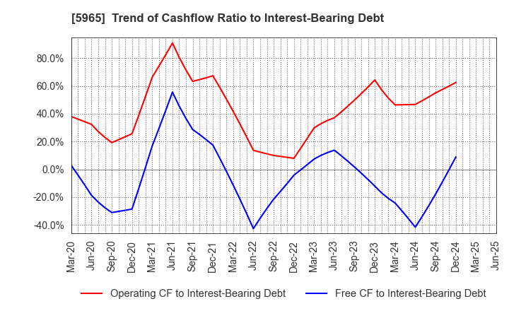 5965 FUJIMAK CORPORATION: Trend of Cashflow Ratio to Interest-Bearing Debt