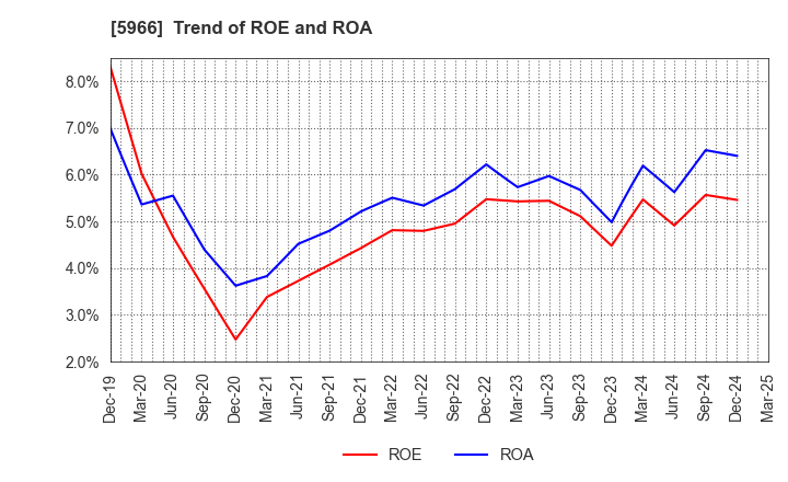 5966 KYOTO TOOL CO.,LTD.: Trend of ROE and ROA