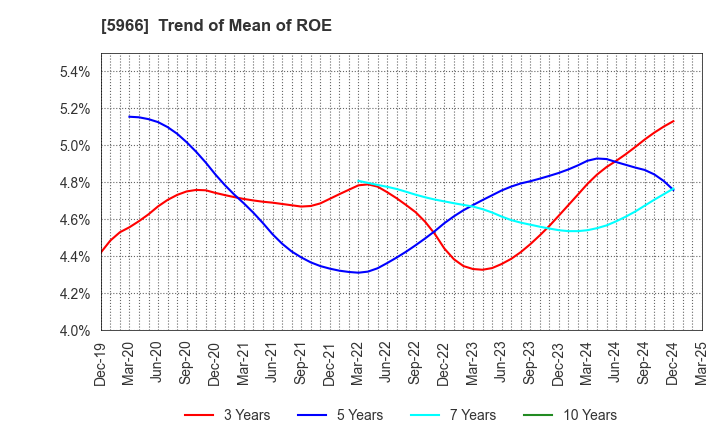 5966 KYOTO TOOL CO.,LTD.: Trend of Mean of ROE