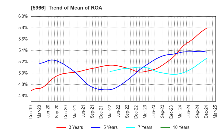 5966 KYOTO TOOL CO.,LTD.: Trend of Mean of ROA
