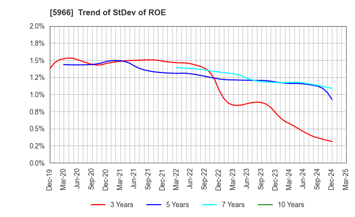 5966 KYOTO TOOL CO.,LTD.: Trend of StDev of ROE